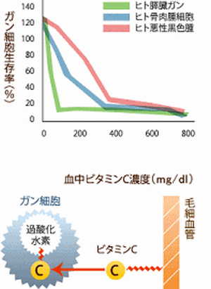 ビタミンＣ点滴療法が適する病状