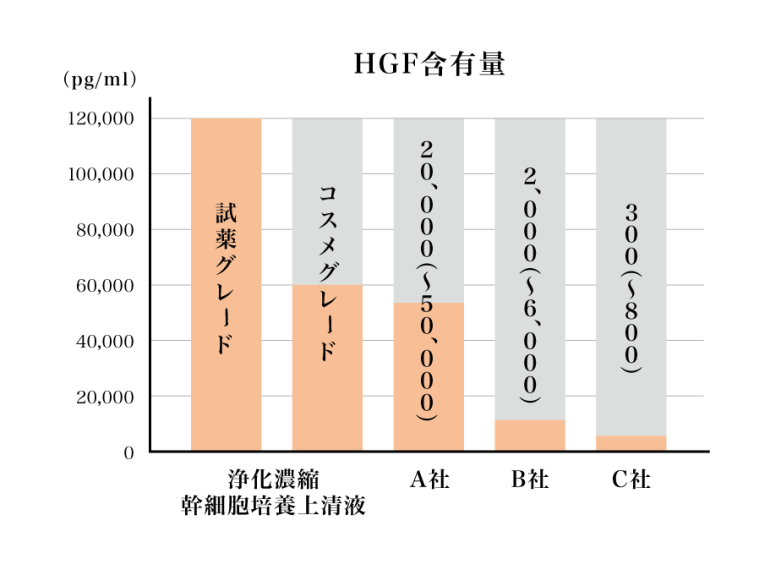 当院で使用する浄化濃縮幹細胞培養上清液の特徴